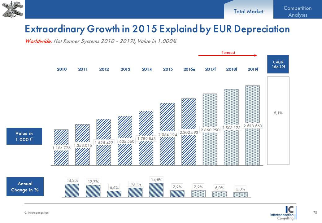 Der weltweite Markt für Heißkanalsysteme stieg 2015 um 14,8% auf ein Geschäftsvolumen von 2,05 Mrd. Euro. Eine wiedererstarkte Automobilbranche und die Tatsache, dass viele Geschäfte der Branche in den Währungen US-Dollar oder Renminbi fakturiert werden, welche gegenüber dem Euro deutlich aufwerteten, erklären den Anstieg des Euro-Umsatzes, wie eine Studie von Interconnection Consulting zeigt.