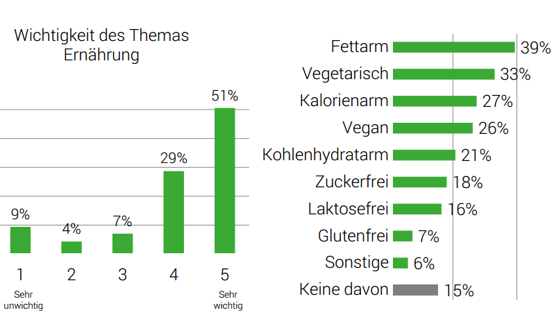 Unter den vorgestellten Ernährungsweisen gehören fettarm, vegetarisch und kalorienarm zu denjenigen, die am häufigsten genannt werden.