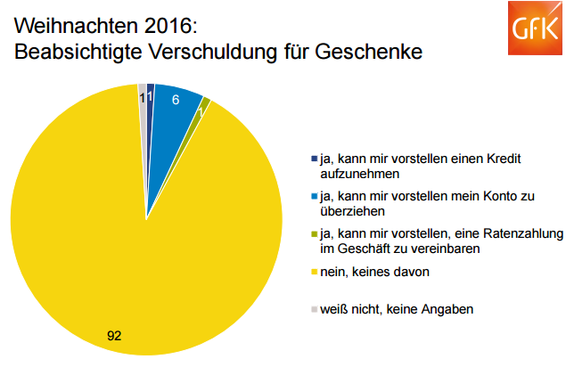 Acht Prozent wollen zu Weihnachten 2016 Kredit aufnehmen, Ratenzahlung vereinbaren oder das Konto überziehen