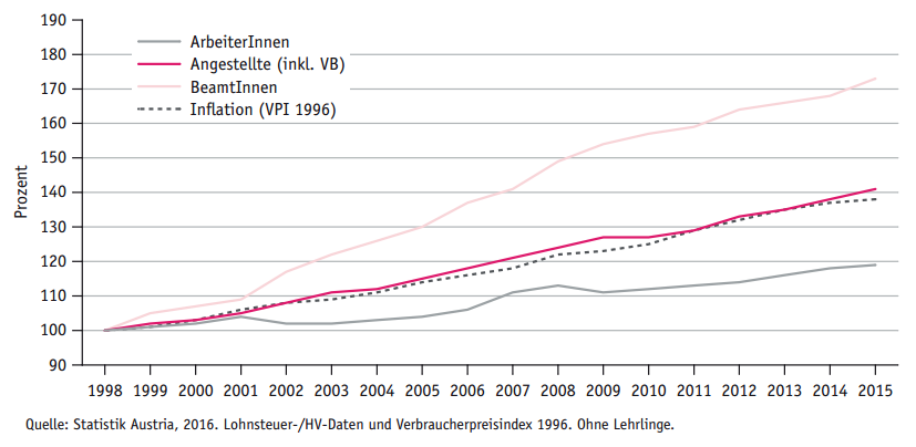 Eine Analyse der zeitlichen Entwicklung der Einkommen zeigt, dass seit 1998 die mittleren Bruttojahreseinkommen (Median) der unselbstständig Erwerbstätigen inflationsbereinigt leicht gesunken sind. Während das mittlere Einkommen der ArbeiterInnen im Jahr 2015 nur um 19% höher war als im Jahr 1998, verzeichneten BeamtInnen ein um 73% höheres mittleres Einkommen; im Vergleich dazu betrug die Zunahme des Verbraucherpreisindex (VPI 1996) im selben Zeitraum 38% (vgl. Grafik 2). Bei der Interpretation dieser Entwicklung gilt es zu beachten, dass in dieser Darstellung Struktureffekte eine bedeutende Rolle spielen, etwa verstärkte Anteile von Teilzeit und kurzfristigen Beschäftigungen sowie bei den BeamtInnen die im Bundesbereich eingeschränkte Pragmatisierung, welche zu einem steigenden Altersdurchschnitt führen.
