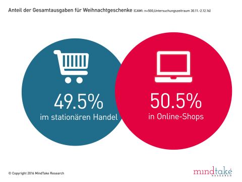 50,5 % der Gesamtausgaben von € 327,4 €  für Weihnachtgeschenke werden mittlerweile laut Befragung im Internet ausgegeben. In absoluten Beträgen sind dies € 165,4, das ist damit schon etwas mehr als im stationären Handel (mit € 162). Dies sind die Ergebnisse einer repräsentativen Online-Befragung unter 500 ÖsterreicherInnen durchgeführt von MindTake Research im Zeitraum 30.11.-2.12.2016.