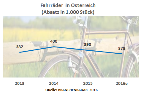 Der Boom bei Fahrrädern ist offenbar vorbei. Bereits das zweite Jahr in Folge sinken die Verkäufe signifikant. Nach vorläufigen Zahlen der Hersteller rechnet man für das laufende Jahr mit einem Absatzminus von 3,1 Prozent geg. VJ, nach minus 2,7 Prozent im Jahr davor. Insgesamt werden in Österreich im Jahr 2016 voraussichtlich rund 378.000 Fahrräder verkauft. Der Rückgang trifft nahezu alle Produktgruppen, am stärksten jedoch Comfortbikes mit minus 15,7 Prozent geg. VJ. Und das aus gutem Grund, wird doch speziell diese Kategorie verstärkt von E-Bikes kannibalisiert.