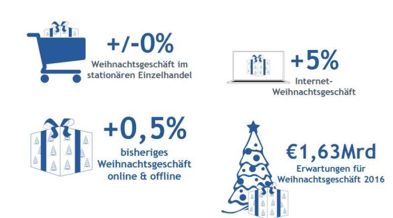 Erwartet werden Umsätze im Weihnachtsgeschäft 2016 mit 1,63 Milliarden Euro. 94 Prozent dieses Umsatzes (1,53 Milliarden Euro) entfallen dabei auf den stationären Handel, 100 Millionen Euro auf den heimischen Onlinehandel. Während das stationäre Einzelhandelsgeschäft zur Weihnachtszeit damit verglichen mit dem Vorjahreszeitraum gleich geblieben ist, konnte das Internet-Weihnachtsgeschäft ein Plus von fünf Prozent verzeichnen. 2006 lagen die heimischen Onlineumsätze noch bei 15 Millionen Euro. 2016 kaufen bereits vier von zehn Konsumenten auch Geschenke im Internet, jeder Zweite informiert sich vor dem Kauf im Netz über Produkte.