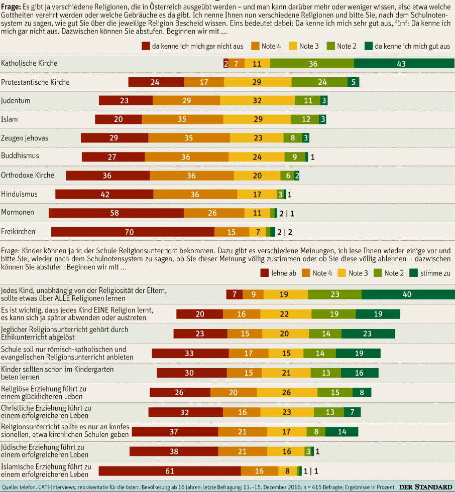 as wohl die Mormonen glauben? Oder die Freikirchen? Für die meisten Österreicher sind das ziemlich unbekannte Religionen. Nur bei der katholischen Kirche meinen 43 Prozent, dass sie sehr gut Bescheid wissen, weitere 36 Prozent kennen sich nach eigenem Bekunden gut aus. Schon wenn es um die evangelischen Bekenntnisse geht, finden sich nur mehr 29 Prozent in den beiden Kategorien, die sich mehr oder weniger gut auskennen. Das geht aus der aktuellen Weihnachtsumfrage des Linzer Market-Instituts für den Standard unter 415 Wahlberechtigten hervor. - derstandard.at/2000049797152/Umfrage-Vertrauen-in-die-Kirche-ist-wieder-angestiegen