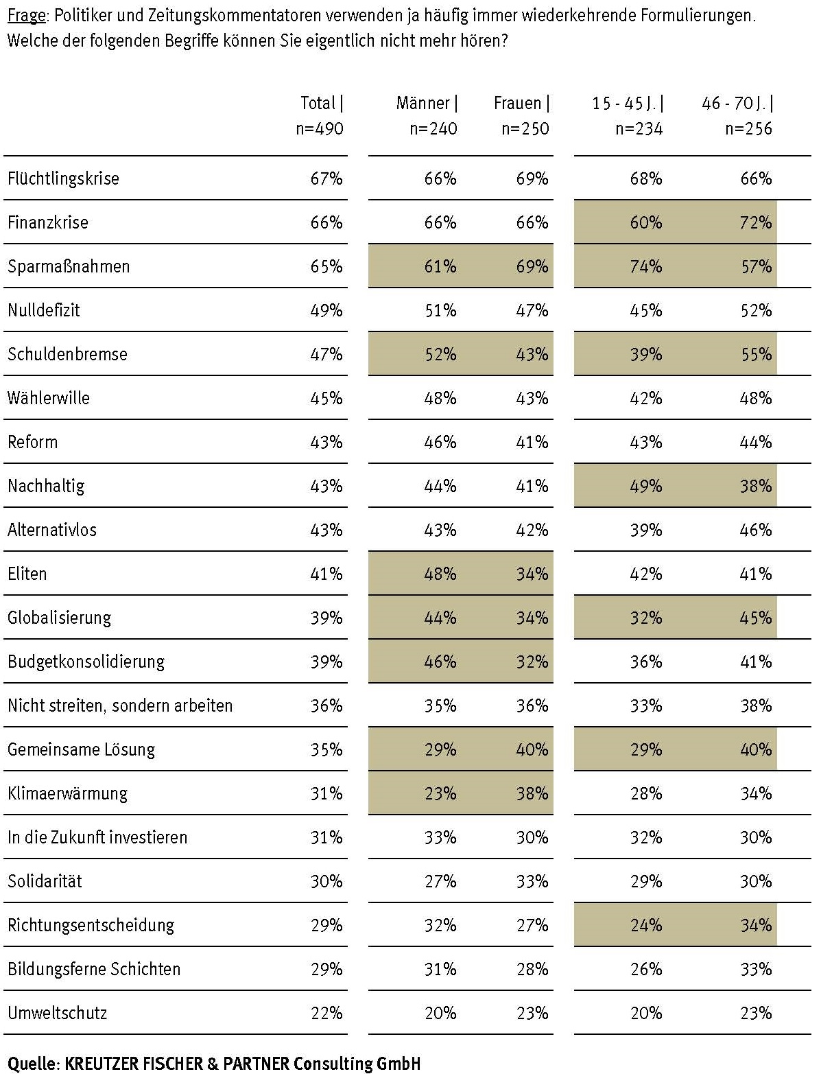 Begriffe, die Österreicher nicht mehr hören wollen Flüchtlingskrise, Finanzkrise und Sparmaßnahmen, aber auch Wählerwille, Reform und nachhaltig. Sechs Begriffe, die ein großer Teil der österreichischen Bevölkerung einfach nicht mehr hören kann, zeigt eine aktuelle Befragung von KREUTZER FISCHER & PARTNER (KFP).