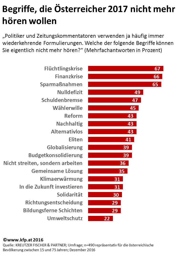 Flüchtlingskrise, Finanzkrise und Sparmaßnahmen, aber auch Wählerwille, Reform und nachhaltig. Sechs Begriffe, die ein großer Teil der österreichischen Bevölkerung einfach nicht mehr hören kann, zeigt eine aktuelle Befragung von KREUTZER FISCHER & PARTNER (KFP).
