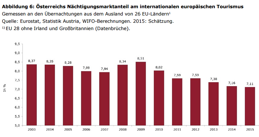 Abbildung 6: Österreichs Nächtigungsmarktanteil am internationalen europäischen Tourismus Gemessen an den Übernachtungen aus dem Ausland von 26 EU-Ländern1 Quelle: Eurostat, Statistik Austria, WIFO-Berechnungen. 