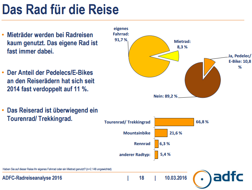 Mieträder werden bei Radreisen kaum genutzt. Das eigene Rad ist fast immer dabei. • Der Anteil der Pedelecs/E-Bikes an den Reiserädern hat sich seit 2014 fast verdoppelt auf 11 %. • Das Reiserad ist überwiegend ein Tourenrad/ Trekkingrad.