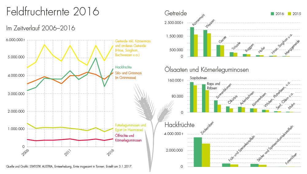 Die Getreideproduktion (inkl. Hirse, Sorghum und Buchweizen sowie Körnermais) belief sich 2016 laut Statistik Austria auf 5,69 Mio. Tonnen (+17% zu 2015), was einem Zuwachs von 12% zum langjährigen Mittel entspricht. Damit wurde eines der besten Ernteergebnisse der vergangenen zehn Jahre erzielt.  Die Wärme und der ausreichende Niederschlag in den Sommermonaten waren insgesamt förderlich für die Entwicklung der Feldkulturen. So erbrachten Körnerleguminosen und Ölsaaten dank hoher Erträge bei Raps, Sojabohnen und Sonnenblumen eine Rekordernte von 451.900 Tonnen, was 23% mehr als im dürregeprägten Jahr 2015 war und 15% über dem Zehnjahresmittel notierte. Aber auch Hackfrüchte profitierten von der ausreichenden und regelmäßigen Wasserversorgung und werden mit voraussichtlich 4,4 Mio. Tonnen ebenfalls ein ausgesprochen hohes Ernteergebnis erzielen (+29% zu 2015 und +14% zum Zehnjahresmittel).