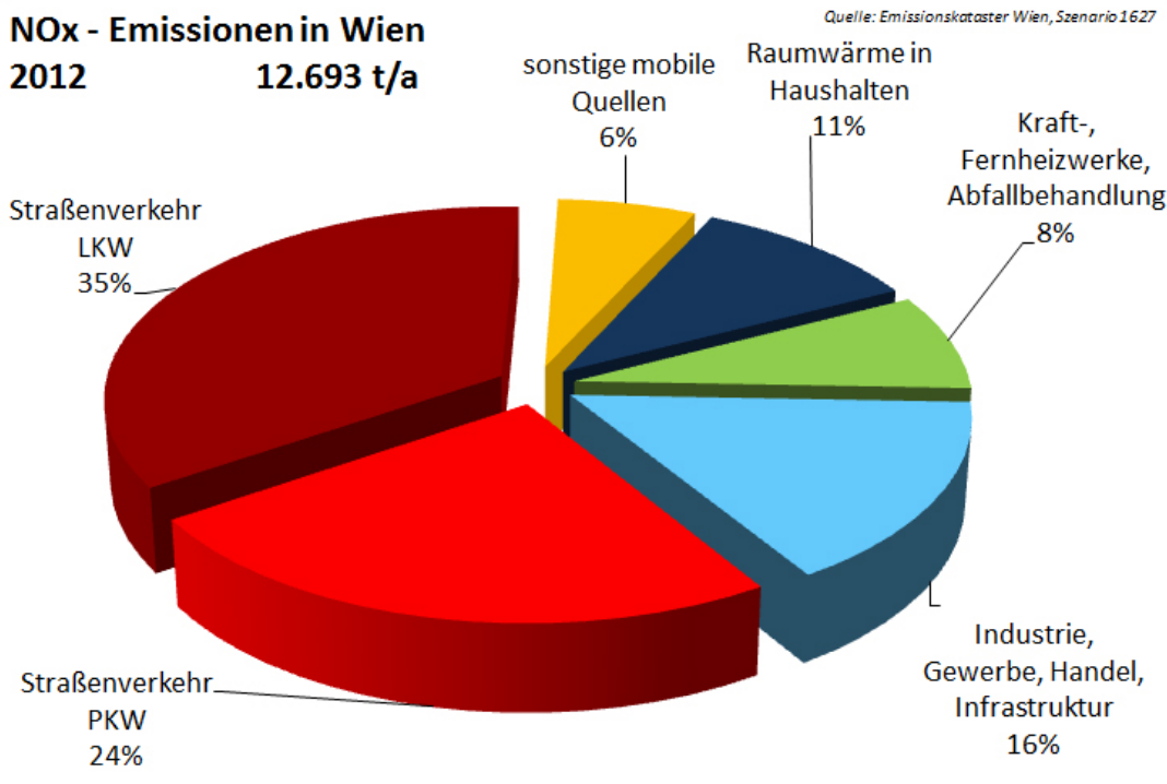 Feinstaub. Hauptursache für Stickstoffoxide in Wien ist der Kfz-Verkehr, zum Feinstaub tragen darüber hinaus noch die Bauwirtschaft und die Raumwärmeerzeugung maßgeblich bei. Die Jahre 2014 und 2015 waren hinsichtlich der Feinstaubkomponente PM10 die mit der geringsten Belastung seit dem Beginn der Messungen 