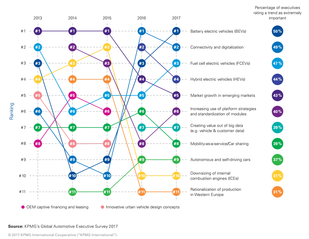 Die KPMG Studie zeigt wie Elektromobilität, Big Data und selbstfahrende Fahrzeuge die Automobilbranche auf den Kopf stellen werden. In den Vorstandsetagen der Automobilbranche ist man sich einig: „Elektromobilität“ sowie „Vernetzung & Digitalisierung“ sind die bedeutendsten Trends der kommenden zehn Jahre. Rund die Hälfte der befragten Führungskräfte sieht in diesen Themen die Zukunft.