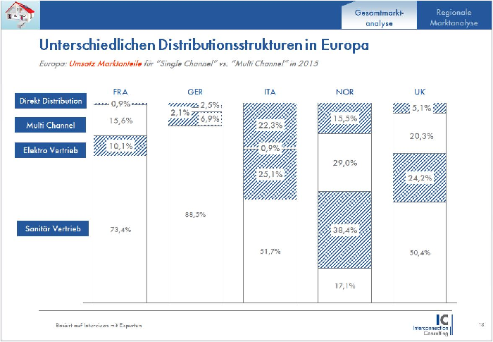 Trotz des Brexits bleiben die europäischen Wärmepumpenhändler für ihre Branche optimistisch und erwarten für das nächste Jahr Anstiege sowohl im Preis (+0,7%) als auch bei der Marge (+0,5%). Grund dafür ist die steigende Nachfrage bedingt durch eine weiterhin lebhafte Bauwirtschaft, die sich auch durch politische Umwälzungen nicht ihre Wachstumslaune vermiesen lässt, wie eine Distributionsstudie von Interconnection Consulting zeigt. 