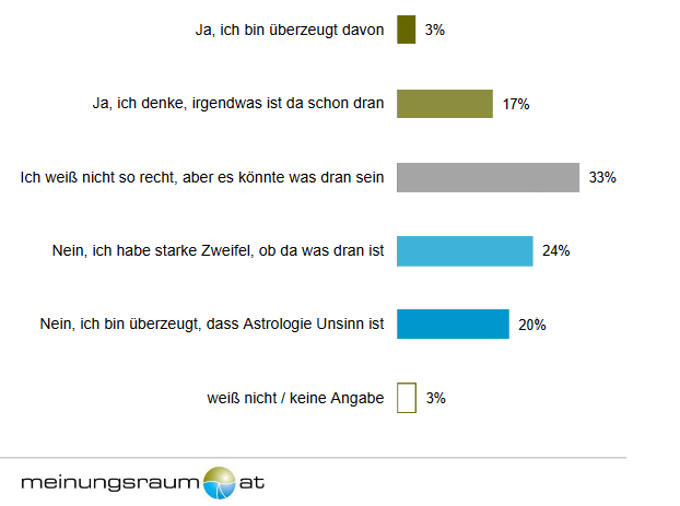 20% der Wiener sind der Meinung, dass an Astrologie  zumindest irgendetwas dran ist, 3% sind sogar über zeugt davon. Frauen halten deutlich eher  was von Astrologie als Männer. 44% haben starke Zweifel bzw. sind überzeugt davon, dass Astrologie Unsinn ist.