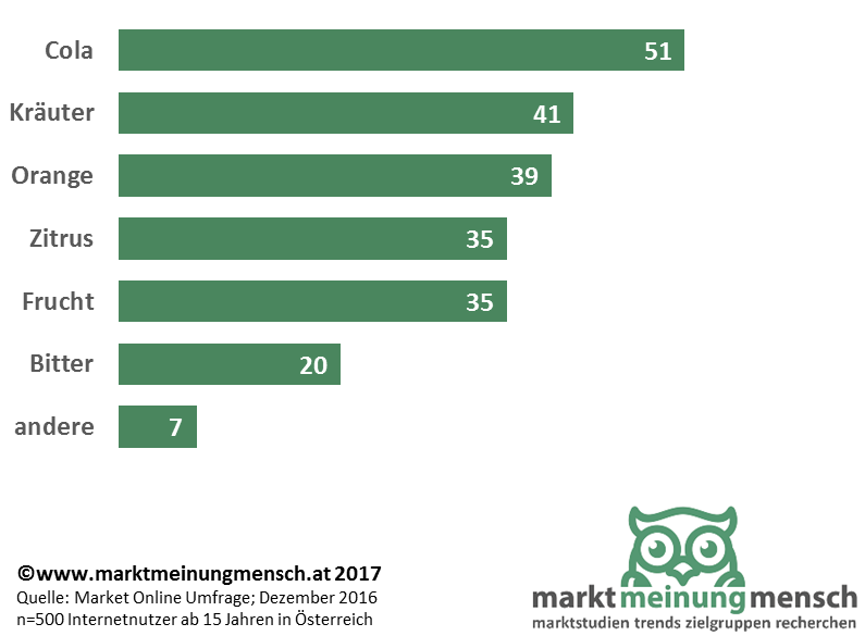 Die Infografik zeigt die Statistik einer Umfrage zu den beliebtesten Limonadesorten in der österreichischen Bevölkerung 2016. Demnach ist sind Cola-, Kräuter- und Orangen-Limonaden in Österreich am beliebtesten.