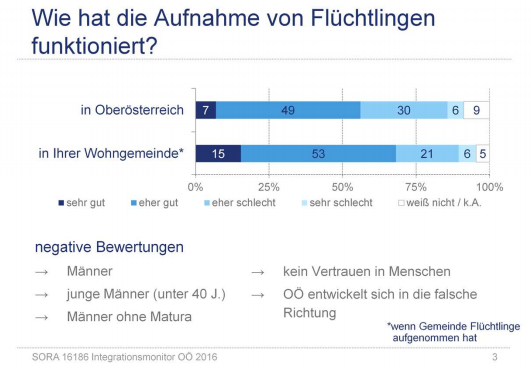 Sieben von zehn sehen gutes Zusammenleben in der Wohngemeinde Rund 20.000 Schutzsuchende sind im Zuge der aktuellen Fluchtbewegung in Oberösterreich angekommen, 12.975 Personen aktuell in 520 Quartieren des Landes untergebracht. Im Auftrag des Integrationsressorts hat SORA die Stimmung und Einstellungen zu Flucht, Asyl und Integration in einer repräsentativen telefonischen Befragung erhoben (n=704, Feldzeit Oktober/November 2016).  Demnach ist eine deutliche Mehrheit der Befragten (71%) der Meinung, dass das Zusammenleben mit Zuwanderern in ihrer Wohngemeinde sehr oder ziemlich gut funktioniert. Ein gutes Fünftel (21%) sieht dies hingegen eher negativ, 2% sehr negativ.