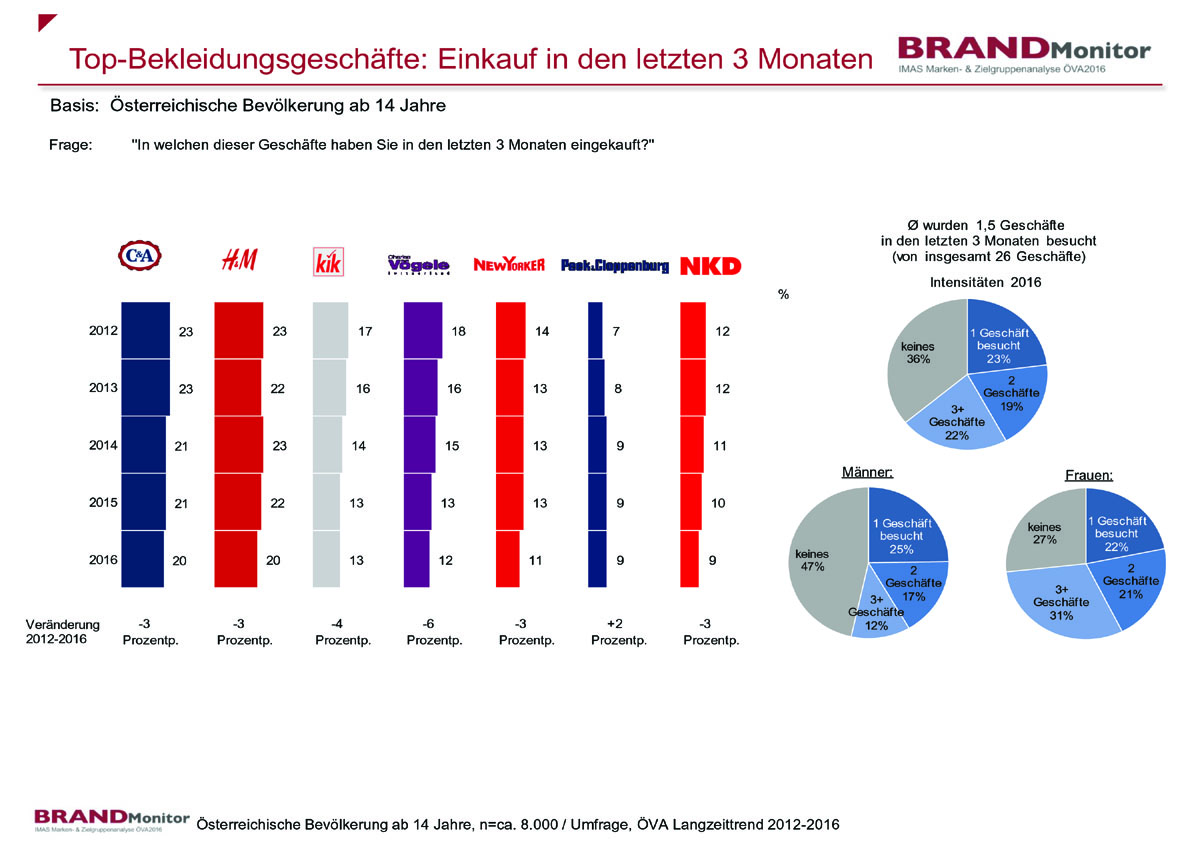 Der Bekleidungsmarkt in Österreich ist in den letzten Jahren deutlich in Bewegung geraten, insbesondere der Online-Handel ist aktuell eine große Herausforderung für den stationären Handel.