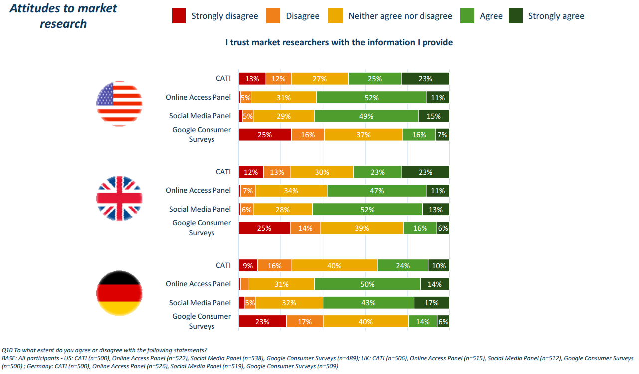 Die Studie zeigt die Wahrnehmung der deutschen, britischen, und US-amerikanischen Gesellschaft über Umfragen zum Zwecke der der Marktforschung. 