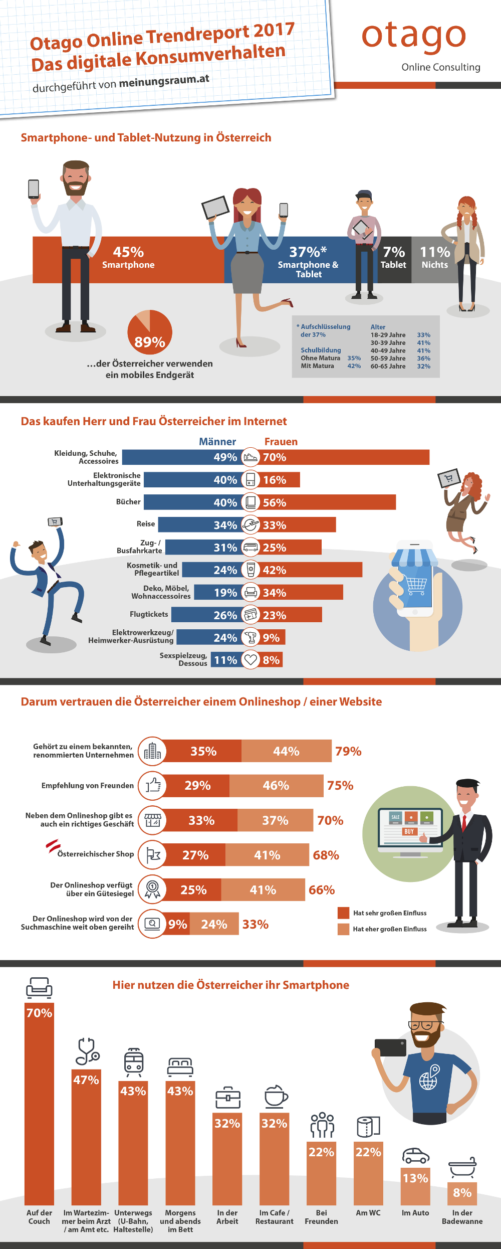 Im Fokus der Studie steht das digitale Suchverhalten und Kaufverhalten der Österreicher. Welche Produkte werden am häufigsten online gekauft? Wo und wie oft sucht man Informationen vor dem Kauf? Welchen Empfehlungen sind relevant?Google-Rankings? Google-Ads oder Familie und Freunde? Und was könnte Online-Shopping attraktiver machen?