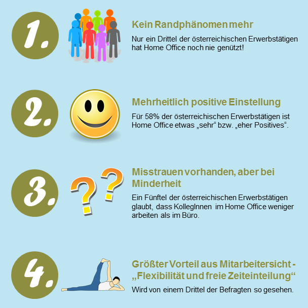 Fast ein Drittel der österreichischen Erwerbstätigen geben an, dass die Nachfrage nach Home Office in ihrem Unternehmen sehr hoch ist. Home Office ist damit kein Randthema von Start-Ups mehr. Nur ein Drittel der Österreicher hat Home Office noch nie genützt!