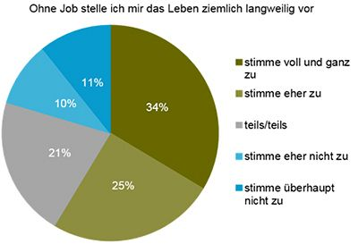 59% der österreichischen Erwerbstätigen stellen sich das Leben ohne Job ziemlich langweilig vor. Für die Mehrheit der Befragten gibt es scheinbar keinen gleichwertigen Ersatz. Interessant ist, dass dieser Anteil bei den 20-29jährigen mit 69% sogar höher ist. Entweder haben bereits jüngere Arbeitnehmer eine sehr pragmatische Perspektive („gibt keine alternativen Lebensentwürfe“) oder sie haben im Gegenteil noch sehr idealistische Vorstellungen vom Beruf („dort werde ich mich verwirklichen können, alles andere ist dagegen fad“). Ein Einflussfaktor ist sicher auch, dass die meisten Befragten in dieser Gruppe noch keine eigene Familie gegründet haben. Die Zustimmung sinkt mit dem Alter – bei den Arbeitnehmern über 50 sind es nur mehr knapp die Hälfte. Wahrscheinlich spielt hier schon der Gedanke an die bevorstehende Pension hinein.