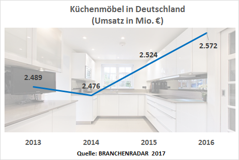 Angeschoben von steigenden Wohnungsfertigstellungen stiegen die Erlöse der Küchenmöbelhersteller (nur Möbelumsatz, ohne Spülen, Armaturen und Küchengeräte) am Inlandsmarkt im abgelaufenen Jahr um +1,9 Prozent geg. VJ auf nunmehr 2,6 Milliarden Euro. Vom robusten Wachstum profitierten aber zum wiederholten Male einzig Lackküchen. Durch das Umsatzplus von mehr als sechs Prozent geg. VJ kam nicht nur der alleinige Wachstumsbeitrag von der mittlerweile größten Produktgruppe, vielmehr kannibalisierte Lack auch bei anderen Dekoren.