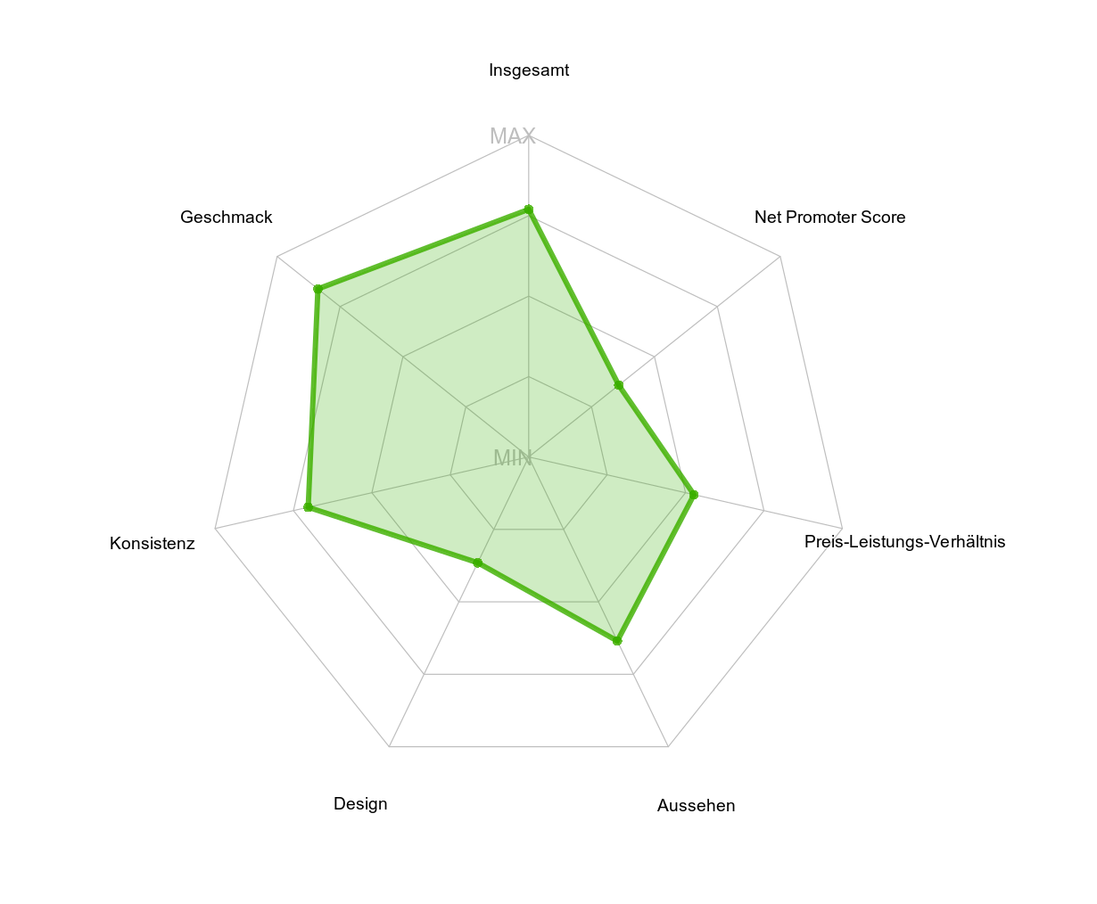 Wertvolles Feedback  Wir prüfen 7 Kernelemente Ihres Produkts wie Aussehen, Geschmack/Wirkung und die Weiterempfehlungsrate