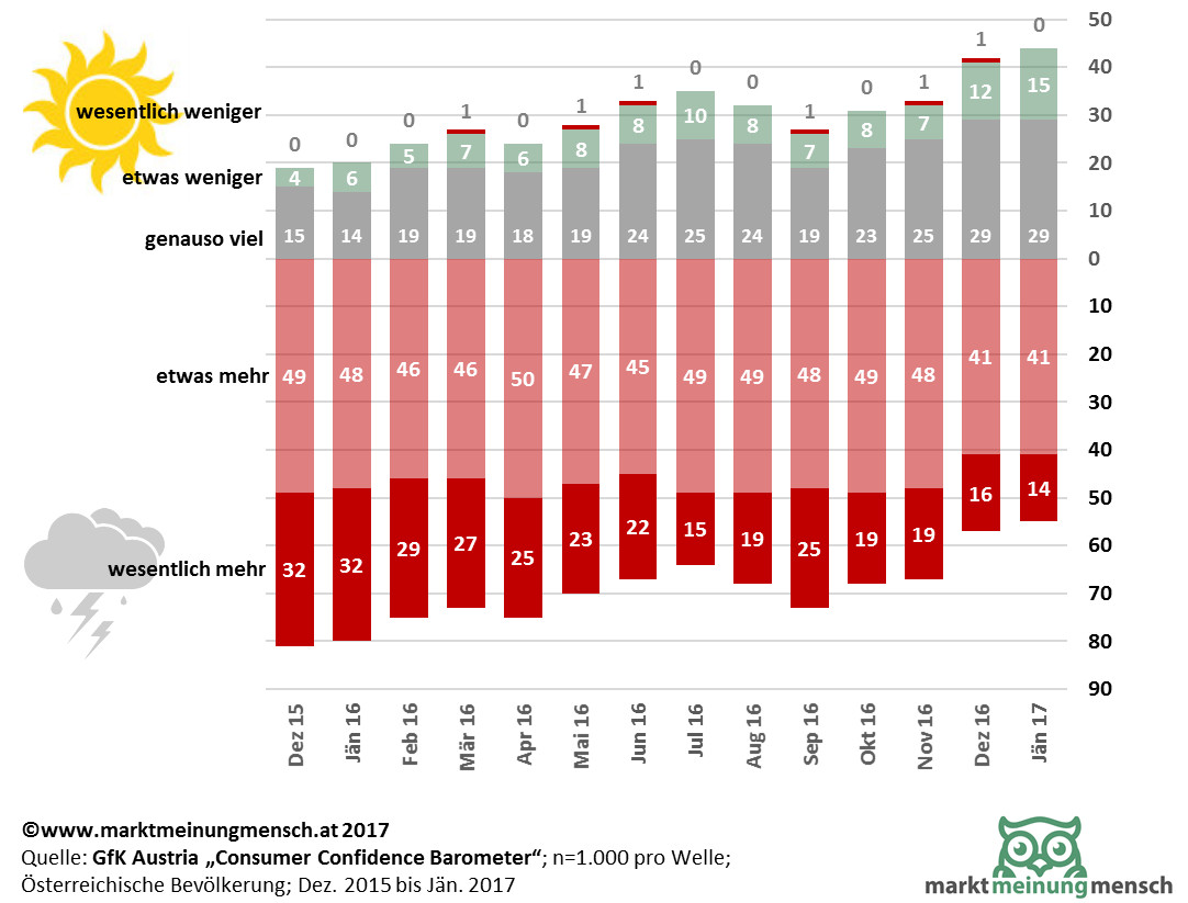 Die Infografik zeigt, auf Basis der GfK-Studie "Consumer Confidence Barometers", die Einschätzung der Entwicklung der Arbeitslosigkeit in Österreich aus Sicht der Bevölkerung. Die Österreicher beurteilen die Lage des Arbeitsmarktes zum im Jänner 2017 wesentlich optimistischer als noch vor einem Jahr.