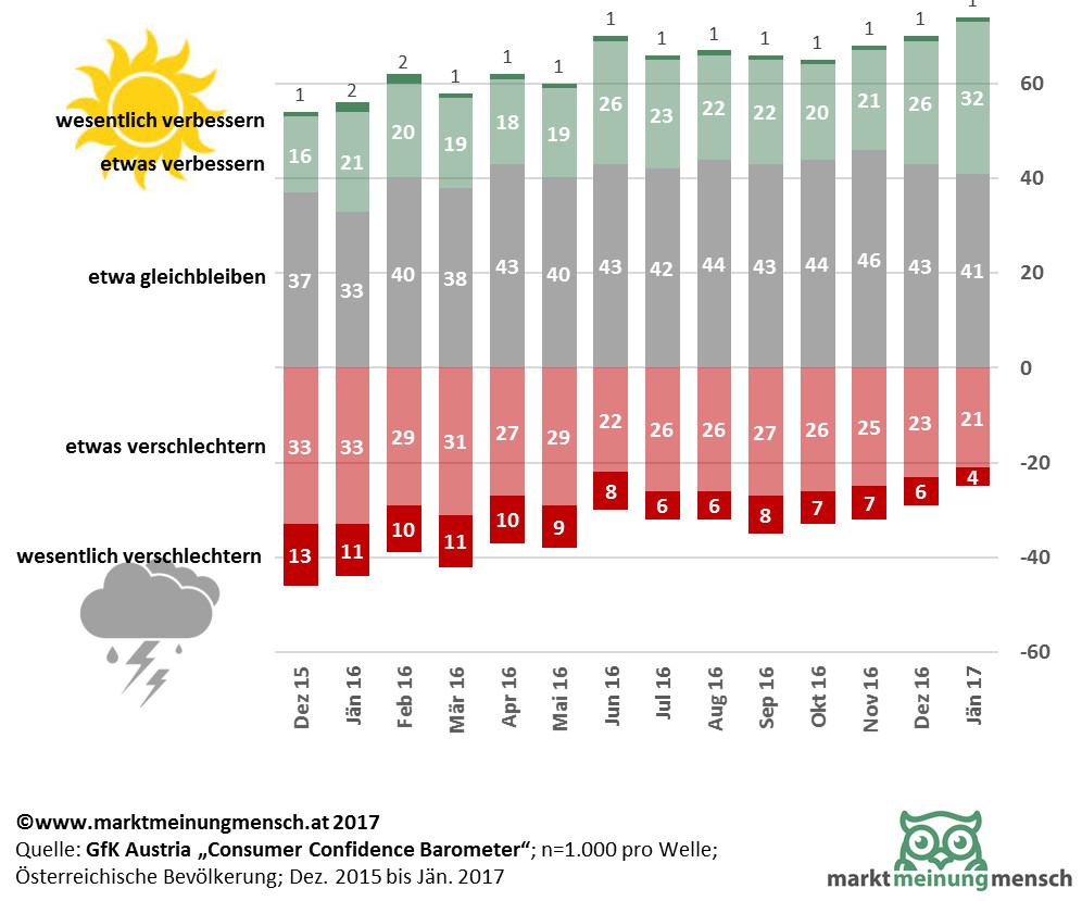 Die Infografik zeigt, auf Basis der GfK-Studie "Consumer Confidence Barometers", die Einschätzung der Entwicklung der Wirtschaftslage in Österreich aus Sicht der Bevölkerung. Demnach hat der Wirtschaftsoptimismus der Österreicher im Jänner 2017 seit Beginn des Jahres 2016 einen Höchststand erreicht.