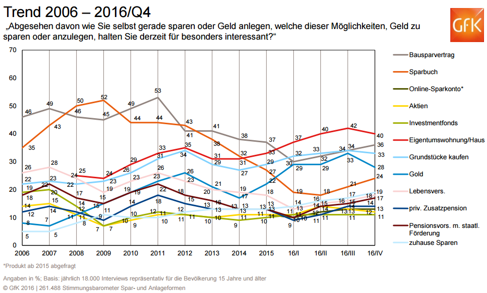 Anfang 2016 befanden sich Bausparvertrag und Sparbuch auf einem historischen Tief, wenn man ÖsterreicherInnen fragte, welche Spar- und Anlageform sie für interessant halten. Mittlerweile geht es für die beiden Traditionsprodukte wieder etwas aufwärts und das Interesse an den beiden Sparformen steigt wieder. Die Eigentumswohnung/das Haus ist nach wie vor die attraktivste Anlageform für Herr und Frau Österreicher.