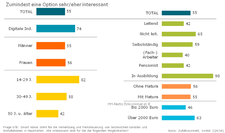 Das „Internet der Dinge“ erfreut sich in der österreichischen Bevölkerung bereits  einer  überraschend  hohen  Bekanntheit.  Mehr  als  der  Hälfte  der  über  14 - jährigen  ist der Begriff „Smart Home“ geläufig. Jedoch nur jeder Achte kennt den Ausdruck  „Smart City“.  Wie immer  bei technologischen Innovationen und Neuentwicklungen  sind  es  die  jungen,  besser  gebildeten  Personen  in    beruflich  höheren  Positionen,  die  hier  eine  Vorreiterrolle  einnehmen. Der  Austrian  Internet  Monitor  hat  die  Details.