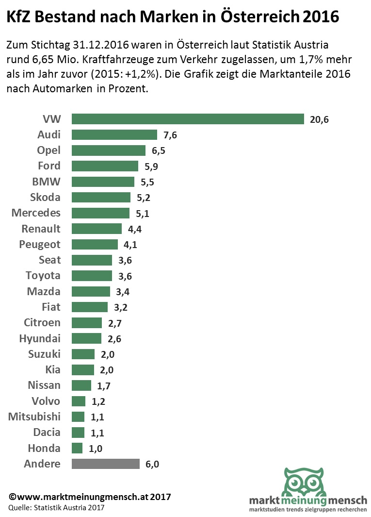 Zum Stichtag 31.12.2016 waren in Österreich laut Statistik Austria rund 6,65 Mio. Kraftfahrzeuge zum Verkehr zugelassen, um 1,7% mehr als im Jahr zuvor (2015: +1,2%). Auf die anteilsmäßig wichtigste Fahrzeugart Pkw (72,5%) entfielen rund 4,82 Mio. Stück, um 1,5% mehr als noch zum Vorjahresstichtag; bei land- und forstwirtschaftlichen Zugmaschinen wurden 456.394 Stück (+0,6%), bei Lastkraftwagen der Kl. N1 (bis 3,5t höchstzulässigem Gesamtgewicht) 387.786 Stück (+3,4%), bei Sattelzugfahrzeugen 16.846 Stück (+2,0%) und bei Lastkraftwagen der Kl. N3 (über 12t höchstzulässigem Gesamtgewicht; +1,3%) 41.006 Stück gemeldet. Bei Lastkraftwagen Kl. N2 (über 3.5t bis 12t höchstzulässigem Gesamtgewicht; -2,5%) 11.576 Stück waren Rückgänge zu beobachten. Unter den einspurigen Fahrzeugen waren 502.250 Motorräder (Motorräder und Leichtmotorräder; +4,0%) und 277.077 Motorfahrräder (-1,4%) zum Verkehr zugelassen.  Auch 2016 prägte die Marke VW mit 992.595 Stück (Anteil: 20,6%) aller zugelassenen Pkw das österreichische Straßenbild. Weitere Marken unter den TOP 10 waren Audi mit einem Marktanteil von 7,6%, gefolgt von Opel (6,5%), Ford (5,9%), BMW (5,5%), Skoda (5,2%), Mercedes (5,1%), Renault (4,4%), Peugeot (4,1%) und Seat (3,6%).