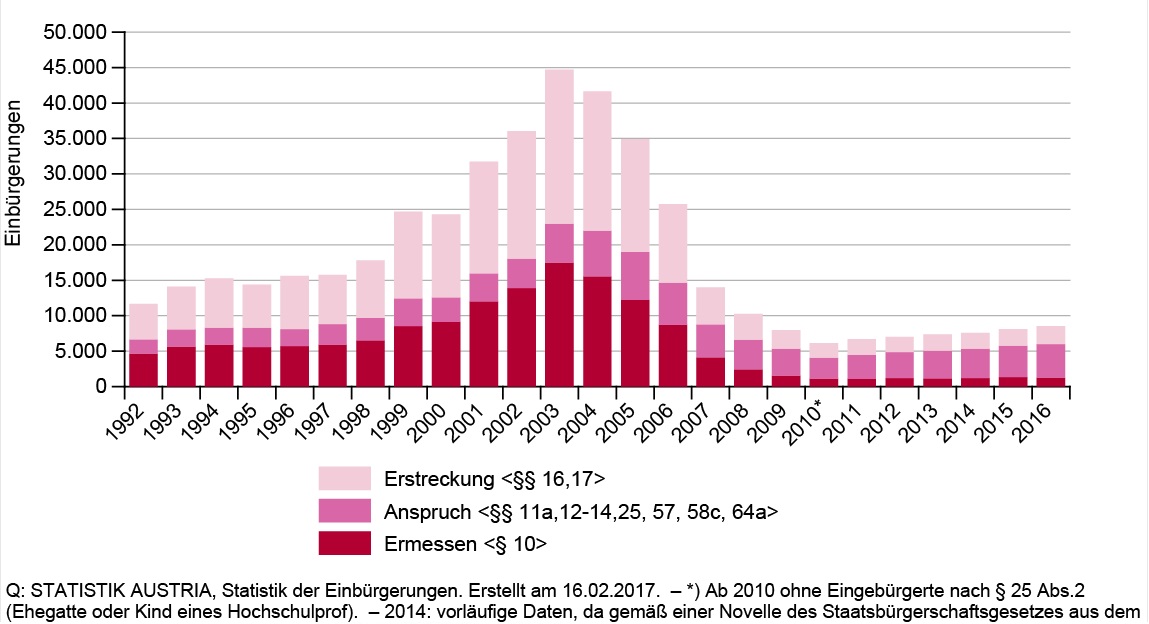 Die Zahl der Einbürgerungen war 2016 um 4,4% höher als im Jahr davor. Laut Statistik Austria erhielten im abgelaufenen Jahr 8.626 Personen die österreichische Staatsbürgerschaft, darunter 96 Personen mit Wohnsitz im Ausland. 35% aller 2016 Eingebürgerten wurden bereits in Österreich geboren, 37,2% waren unter 18 Jahre alt. Von den neuen Österreicherinnen und Österreichern besaßen vor der Einbürgerung 14,6% oder 1.262 Personen die Staatsbürgerschaft von Bosnien und Herzegowina, gefolgt von der Türkei (820), Serbien (752), dem Kosovo (456), der Russischen Föderation (337) sowie Afghanistan (332).