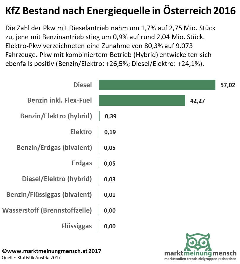 Die Zahl der Pkw mit Dieselantrieb nahm um 1,7% auf 2,75 Mio. Stück zu, jene mit Benzinantrieb (inkl. Flex-Fuel) stieg um 0,9% auf rund 2,04 Mio. Stück. Elektro-Pkw verzeichneten eine Zunahme von 80,3% auf 9.073 Fahrzeuge. Pkw mit kombiniertem Betrieb (Hybrid) entwickelten sich ebenfalls positiv (Benzin/Elektro: +26,5%; Diesel/Elektro: +24,1%). Auch weitere alternativ betriebene Pkw verzeichneten Zuwächse: bivalenter Betrieb mit Benzin oder Erdgas (+11,9%), bivalenter Betrieb mit Benzin oder Flüssiggas (+9,6%) sowie Wasserstoff (Brennstoffzelle; +116,7% oder 7 Stück). Bei Erdgas betriebenen Pkw war ein Rückgang von 0,7% zu beobachten.