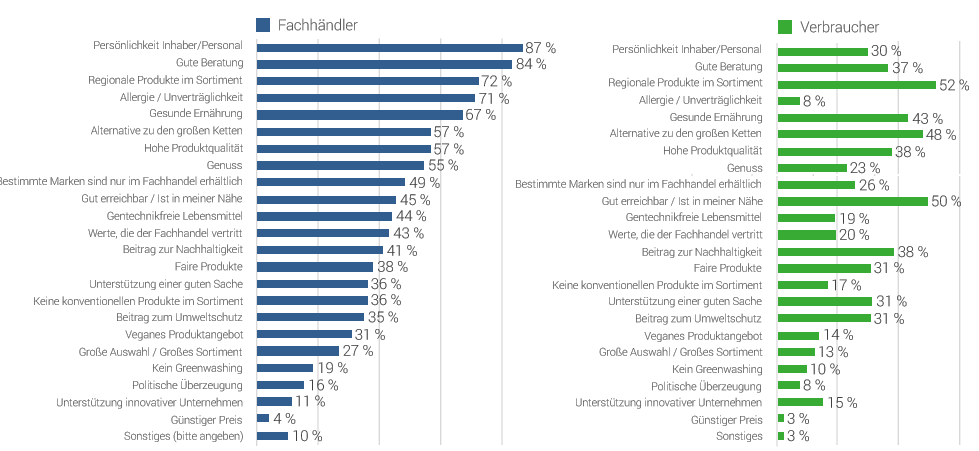 Gründe für den Einkauf im Bio-Fachhandel:  Fachhändler sehen ihre Persönlichkeit und Beratung vorne  Verbraucher legen eher Wert auf das regionale Produktsortiment und gute Erreichbarkeit
