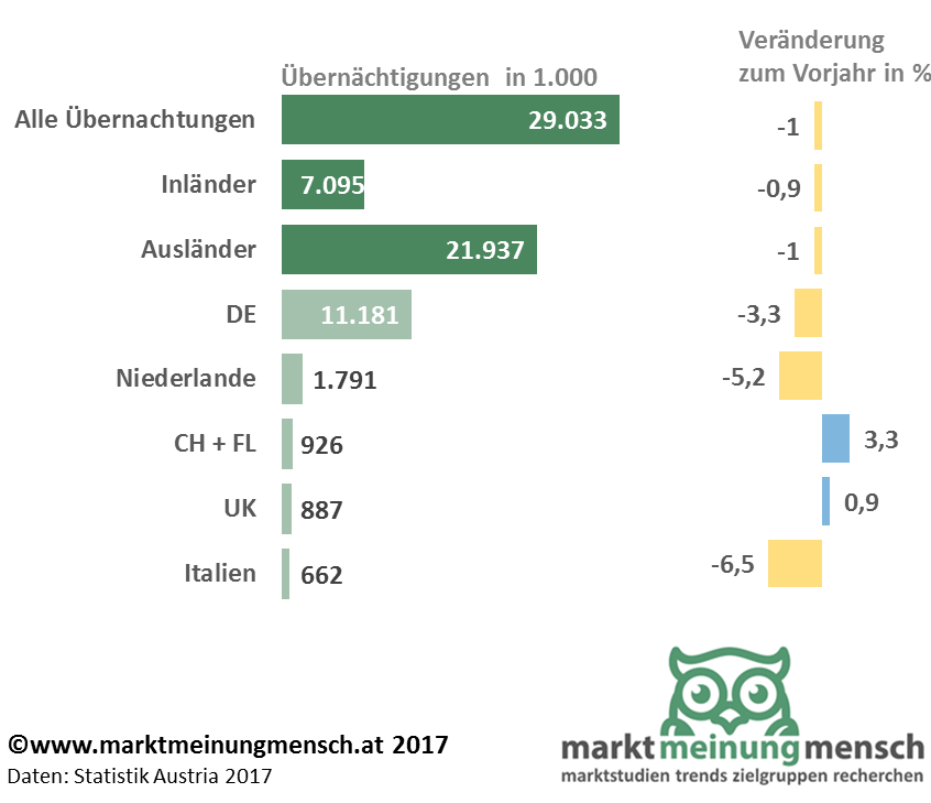 Die laufende Wintersaison weist Übernachtungsrückgänge sowohl bei inländischen (-0,9% auf 7,1 Mio.) als auch bei ausländischen Gästen auf (-1,0% auf 21,9 Mio.). Zur Reduzierung der ausländischen Übernachtungszahl trugen Rückgänge bei den Gästenächtigungen aus den beiden wichtigsten ausländischen Herkunftsmärkten bei, nämlich Deutschland (-3,3% auf 11,18 Mio.) und Niederlande (-5,2% auf 1,79 Mio.). Zunahmen der Nächtigungszahlen konnten die Schweiz und Liechtenstein (+3,3%) sowie das Vereinigte Königreich (+0,9%) verzeichnen.