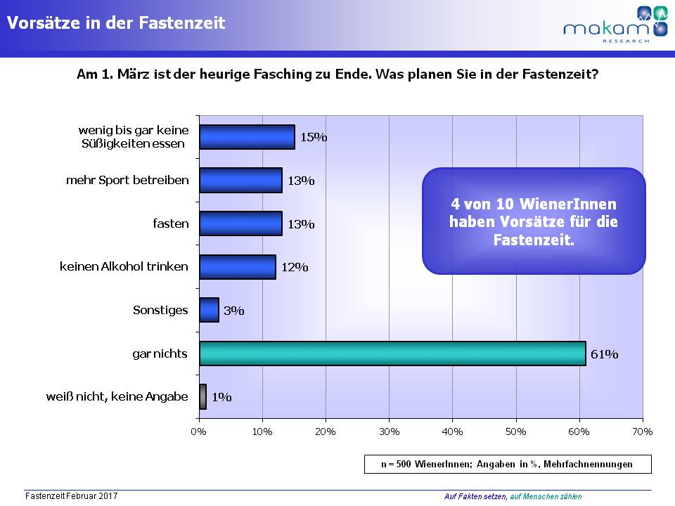 Fastenzeit - JedeR Fünfte will sich in dieser Zeit  bewusster ernähren Mehr Frauen haben diese gesundheitsbewussten Vorsätze für die Zeit bis Ostern. 15% wollen sogar ganz auf Süßigkeiten verzichten und 13% wollen richtig Fasten.  JedeR Achte plant sportlich aktiver zu sein und auf Alkohol zu verzichten 13% planen in der Zeit bis Ostern mehr Sport zu betreiben und 12% werden keinen Alkohol trinken.