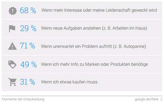 Jeder kennt sie, die „Ich-will-mir-das-ansehen-Momente“, die „Ich-will-das-jetzt-machen-Momente“, die „Ich-muss-das-finden-Momente“ und die „Ich-will-das-jetzt-haben-Momente“. Für Marken sind diese Momente von größter Bedeutung, weil in ihnen Vorlieben geprägt und Entscheidungen getroffen werden. Es sind Momente, in denen wir erwarten, dass unsere Wünsche und Sehnsüchte sofort erfüllt werden.  Österreichische Smartphone-Nutzer werden sofort aktiv, wenn sie etwas brauchen oder haben wollen.