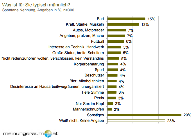 DAS Zeichen für Männlichkeit schlechthin ist der Bart. 15% nennen die Gesichtsbehaarung spontan als typisch männliches Erkennungszeichen. Knapp dahinter folgen Kraft, Stärke und Muskeln (12%). Auch Autos/Motorräder (7%), Angeben/Protzen/Macho sein (7%) und Fußball (6%) werden als typisch männlich bezeichnet.