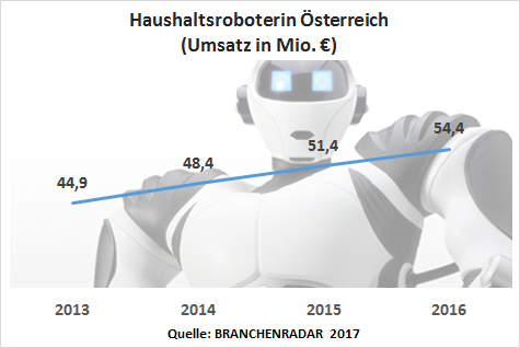 Wie selbstverständlich Roboter in Österreichs Haushalten inzwischen sind, veranschaulicht ein Vergleich mit etablierten Produkten: So verfügen rund 9% aller Haushalte über Saug- oder Rasen-Roboter, während lediglich 6% eine Alarmanlage besitzen. Die häufig diskutierte Frage der Kundenakzeptanz von Robotern im Alltag ist bei nüchterner Betrachtung des Kaufverhaltens bereits beantwortet.