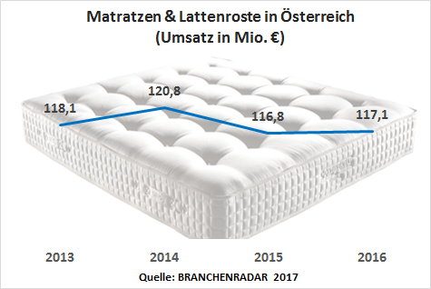 Der Trend zu Polsterbetten, speziell Boxspring, setzte in den letzten Jahren den Markt für Matratzen und Lattenroste zunehmend unter Druck. Begünstigt von einer insgesamt steigenden Nachfrage nach Betten konnten die Erlöse im letzten Jahr jedoch stabilisiert werden. Der Herstellerumsatz stagnierte bei 117,1 Millionen Euro.