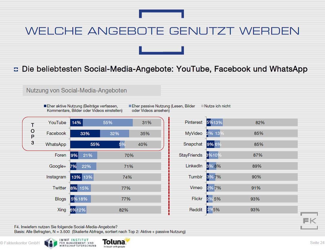 Facebook verliert im Web 2.0 weiter an Boden: 65 Prozent der deutschen Onliner ab 14 Jahren nutzen das Freunde-Netzwerk. Das reicht abermals nur noch zu Platz zwei unter den meistgenutzten Sozialen Medien in Deutschland – denn Youtube erreicht 69 Prozent. Der Video-Dienst konnte seinen Vorsprung vor Facebook damit innerhalb eines Jahres von zwei auf vier Prozentpunkte ausbauen. Facebook mangelt es vor allem an Nachwuchs: Wie früher gewitzelt, meiden Teenager jetzt tatsächlich stark das Netzwerk, in dem sich auch ihre Eltern tummeln. Das zeigt der online-repräsentative „Socia-Media-Atlas 2016/2017“ der Hamburger Kommunikationsberatung Faktenkontor und des Marktforschers Toluna.