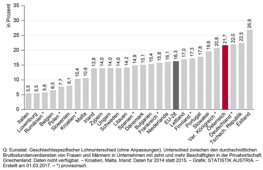 Gender Pay-Gap 2015 in der EU im Vergleich: Österreich an viertletzter Stelle