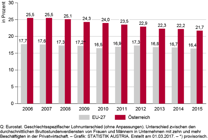 Frauen verdienten 2015 in der Privatwirtschaft brutto pro Stunde um 21,7% weniger als Männer; 2006 waren es noch 25,5%. Im EU-Vergleich liegt Österreich aber nach wie vor deutlich über dem europäischen Durchschnitt (16,3%). Analysen von Statistik Austria anlässlich des Internationalen Frauentags am 8. März zeigen, dass messbare Gründe wie Unterschiede nach Branchen und Berufen, in denen Frauen und Männer tätig sind, nur einen Teil des Lohnunterschiedes erklären.