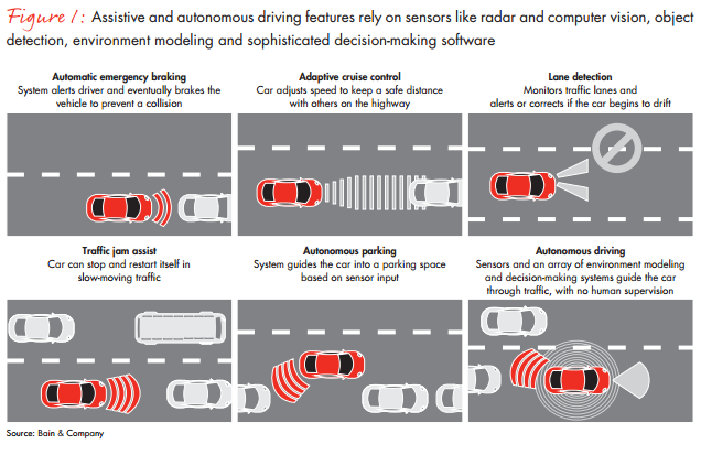 Fahrassistenzsysteme (FAS). In den kommenden zehn Jahren werden die meisten Verbraucher eher Autos mit Technologien kaufen, die den Fahrer unterstützen. Dazu gehören beispielsweise automatische Notbremssysteme oder Parkassistenten.