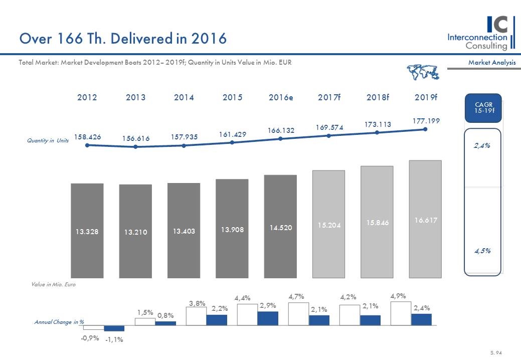Mit dem eigenen Boot über die Wellen des Meeres oder eines Sees zu brausen ist für viele Menschen noch immer das ultimative Gefühl von Freiheit. Es ist daher nicht verwunderlich, dass die weltweite Bootsindustrie weiter floriert. Im vergangenen Jahr lag der Umsatz der Branche um 4,4% höher als noch 2015. Auch in den nächsten Jahren wird die Branche mit einem ähnlichen Tempo weiterwachsen, wie eine Studie von Interconnection Consulting zeigt. 