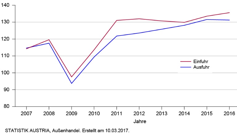 Der Gesamtwert der Einfuhren von Waren lag im Zeitraum Jänner bis Dezember 2016 laut vorläufiger Ergebnisse von Statistik Austria mit 135,59 Mrd. Euro um 1,5% über dem Vorjahreswert, die Ausfuhren von Waren verzeichneten einen leichten Rückgang (-0,2%) auf 131,22 Mrd. Euro. Das Defizit der Handelsbilanz war mit 4,37 Mrd. Euro mehr als doppelt so hoch wie 2015 (-1,99 Mrd. Euro).