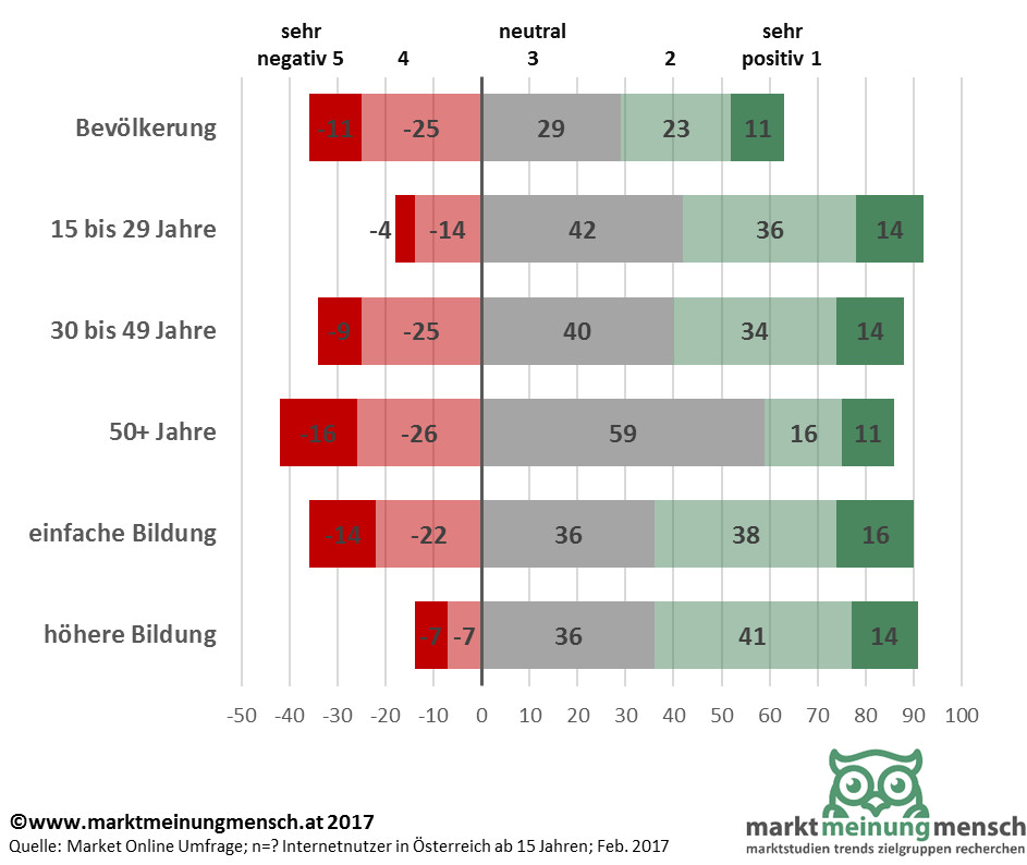 Selbstfahrenden Autos steht die Mehrheit der Österreicher noch überwiegend skeptisch gegenüber. Nur jeder zweite würde als Passagier in einem autonomen Fahrzeug mitfahren. Deutlich mehr Vertrauen hat man offensichtlich in die eigenen Fahrkünste. Das besagt eine aktuelle Umfrage für das Wirtschaftsmagazin Trend.   Die Einrichtung erster Teststrecken für autonomes Fahren bringt das zentrale Thema der zukünftigen Mobilität buchstäblich näher. Doch so richtig erwärmen können sich für das Fahrzeug ohne Lenker derzeit nur 34% der Österreicher, demgegenüber steht ein weiteres Drittel, das diese Entwicklung in Richtung Fahren ohne Lenker skeptisch und vorsichtig sieht. Größer ist das Vertrauen in die Technologie nur bei der Altersgruppe unter 30 Jahren.