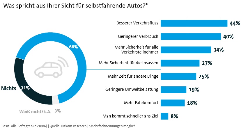 Zwei Drittel sehen Vorteile durch autonome Autos 