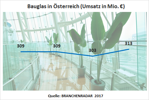 Der Markt für Bauglas entwickelte sich im Jahr 2016 erfreulich und ließ damit auch die Umsatzdelle aus dem Jahr 2015 vergessen. Die Erlöse stiegen insgesamt um 3,5% geg. VJ auf nunmehr 313,2 Millionen Euro. Die Wachstumsbeiträge kamen aus allen Produktgruppen, mit Ausnahme der A/A Gläser (Beschichtete Gläser, Gussglas etc.), deren Umsatz schrumpfte.