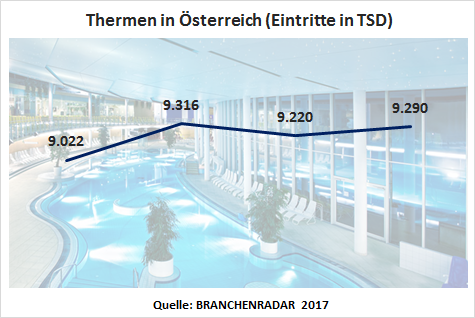 Der österreichische Thermenmarkt dürfte offenbar tatsächlich den Plafond erreicht haben. Zwar wuchs die Anzahl der Eintritte im Jahr 2016 wieder moderat um +0,8% geg. VJ, trotzdem lag man knapp unter dem Niveau des Jahres 2014, zeigen aktuelle Daten im BRANCHENRADAR Thermen in Österreich 2017